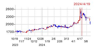 2024年4月19日 15:05前後のの株価チャート